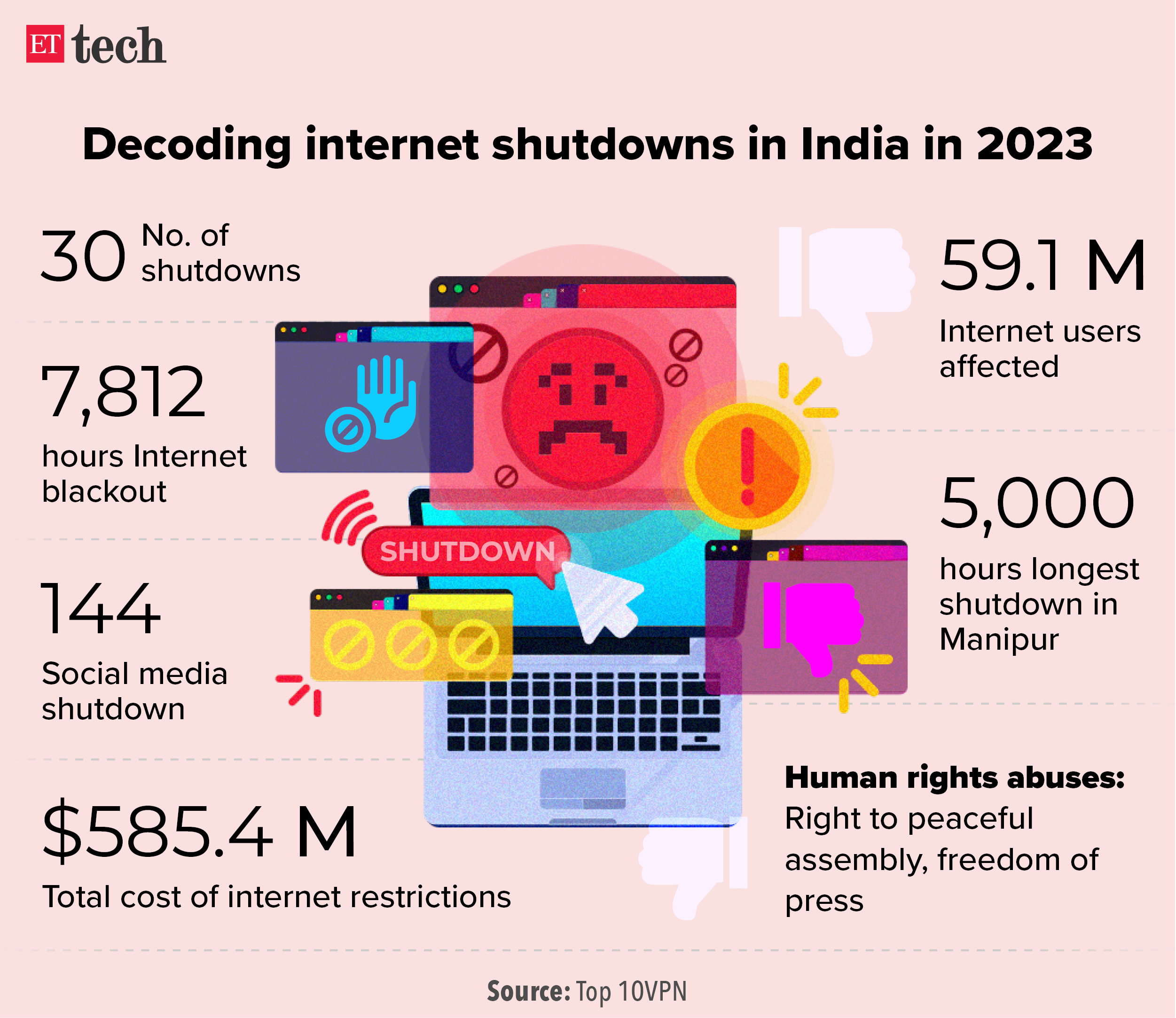 Decoding internet shutdowns in India